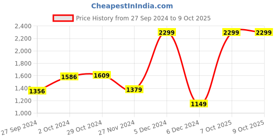 myntra.com Van Heusen Flex Men Printed Training Sweatshirt van heusen flex Price History Graph from 27 Sep 2024 to 8 Oct 2025