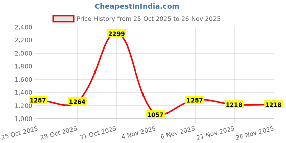 myntra.com Van Heusen Flex Men Pullover Sweatshirt van heusen flex Price History Graph from 25 Oct 2025 to 25 Nov 2025