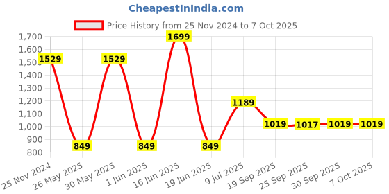 myntra.com Van Heusen Flex Men Regular Fit Antimicrobial Track Pants van heusen flex Price History Graph from 25 Nov 2024 to 7 Oct 2025