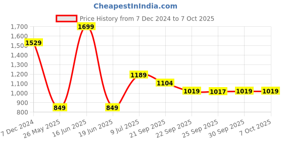 myntra.com Van Heusen Flex Men Regular Fit Antimicrobial Track Pants van heusen flex Price History Graph from 7 Dec 2024 to 7 Oct 2025