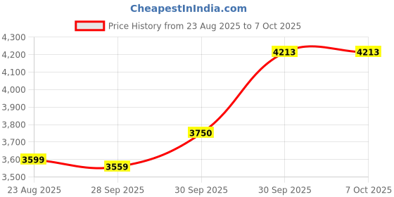 myntra.com Van Heusen Flex Men Regular Fit Mid-Rise Regular Trousers van heusen flex Price History Graph from 23 Aug 2025 to 7 Oct 2025