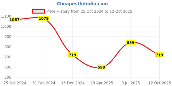 myntra.com Van Heusen Flex Men Regular Fit Mid-Rise Shorts van heusen flex Price History Graph from 25 Oct 2024 to 12 Oct 2025