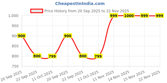 myntra.com Van Heusen Flex Men Regular Fit Mid-Rise Shorts van heusen flex Price History Graph from 20 Sep 2025 to 22 Nov 2025