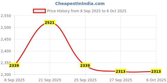 myntra.com Van Heusen Flex Men Regular Fit Mid-Rise Shorts van heusen flex Price History Graph from 8 Sep 2025 to 5 Oct 2025