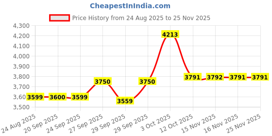 myntra.com Van Heusen Flex Men Regular Fit Mid-Rise Trousers van heusen flex Price History Graph from 24 Aug 2025 to 25 Nov 2025
