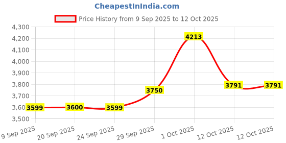 myntra.com Van Heusen Flex Men Regular Fit Trousers van heusen flex Price History Graph from 9 Sep 2025 to 11 Oct 2025