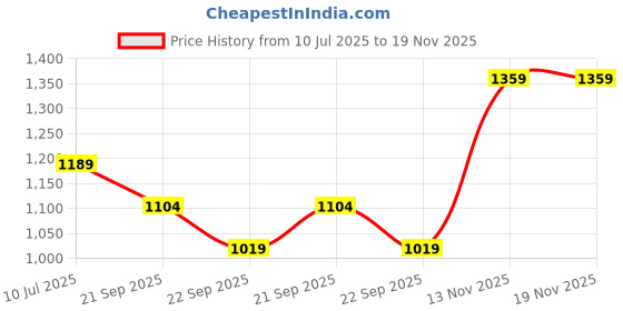 myntra.com Van Heusen Flex Men Relaxed Fit Mid Rise Trackpants van heusen flex Price History Graph from 10 Jul 2025 to 19 Nov 2025