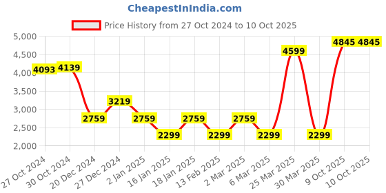 myntra.com Van Heusen Flex Men Reversible Bomber Jacket van heusen flex Price History Graph from 27 Oct 2024 to 9 Oct 2025