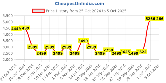 myntra.com Van Heusen Flex Men Reversible Bomber Jacket van heusen flex Price History Graph from 25 Oct 2024 to 4 Oct 2025