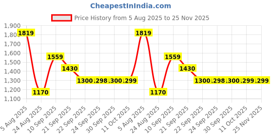 myntra.com Van Heusen Flex Men Round Neck Long Sleeves Sweatshirt van heusen flex Price History Graph from 5 Aug 2025 to 25 Nov 2025