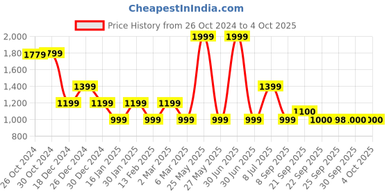 myntra.com Van Heusen Flex Men Round Neck Solid Sweatshirt van heusen flex Price History Graph from 26 Oct 2024 to 4 Oct 2025