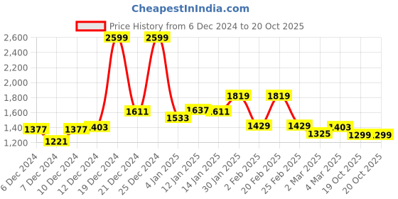 myntra.com Van Heusen Flex Men Round Neck Solid Sweatshirt van heusen flex Price History Graph from 6 Dec 2024 to 19 Oct 2025