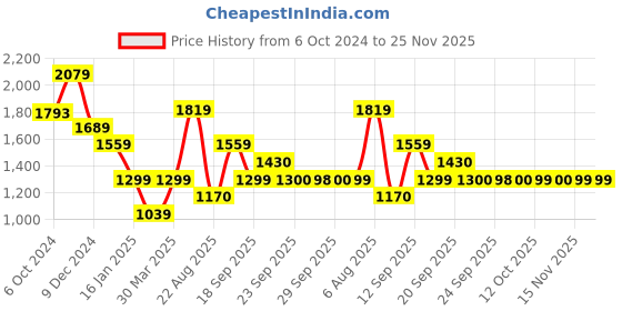 myntra.com Van Heusen Flex Men Round Neck Solid Sweatshirt van heusen flex Price History Graph from 6 Oct 2024 to 25 Nov 2025