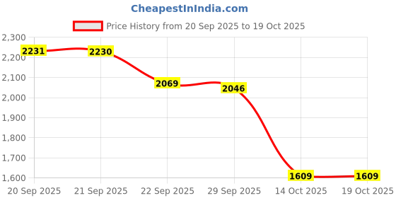 myntra.com Van Heusen Flex Men Round Neck Sweatshirt van heusen flex Price History Graph from 20 Sep 2025 to 17 Oct 2025