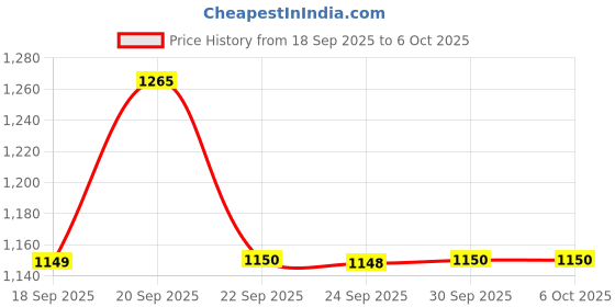 myntra.com Van Heusen Flex Men Round Neck Sweatshirt van heusen flex Price History Graph from 18 Sep 2025 to 5 Oct 2025