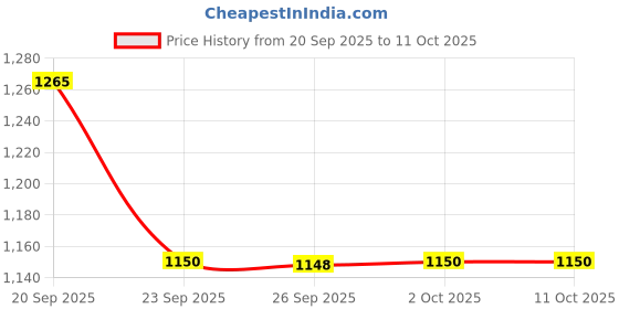 myntra.com Van Heusen Flex Men Round Neck Sweatshirt van heusen flex Price History Graph from 20 Sep 2025 to 10 Oct 2025