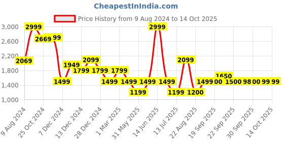 myntra.com Van Heusen Flex Men Running Solid Knitted Sports Active Fit Bomber Jacket van heusen flex Price History Graph from 9 Aug 2024 to 14 Oct 2025