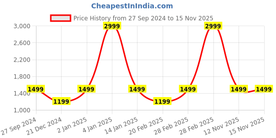 myntra.com Van Heusen Flex Men Running Sweatshirt van heusen flex Price History Graph from 27 Sep 2024 to 15 Nov 2025
