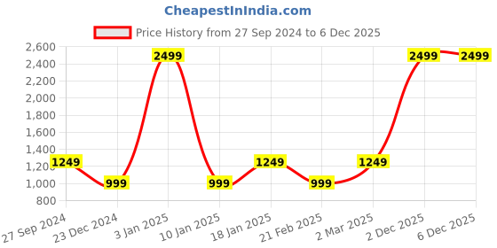 myntra.com Van Heusen Flex Men Running Sweatshirt van heusen flex Price History Graph from 27 Sep 2024 to 4 Dec 2025