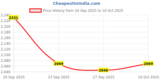 myntra.com Van Heusen Flex Men Self Design Cotton Sweatshirt van heusen flex Price History Graph from 20 Sep 2025 to 10 Oct 2025