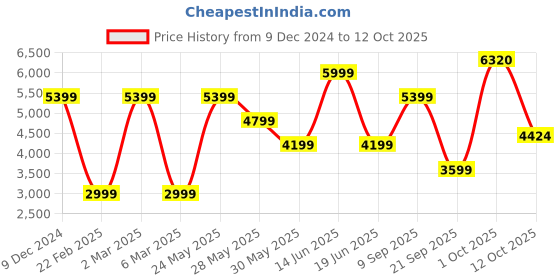myntra.com Van Heusen Flex Men Self Design Hooded Bomber Jacket van heusen flex Price History Graph from 9 Dec 2024 to 12 Oct 2025