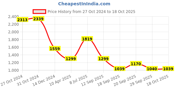 myntra.com Van Heusen Flex Men Shorts van heusen flex Price History Graph from 27 Oct 2024 to 18 Oct 2025