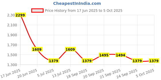 myntra.com Van Heusen Flex Men Shorts van heusen flex Price History Graph from 17 Jun 2025 to 5 Oct 2025