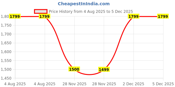 myntra.com Van Heusen Flex Men Slim Fit Cargo Trousers van heusen flex Price History Graph from 4 Aug 2025 to 5 Dec 2025