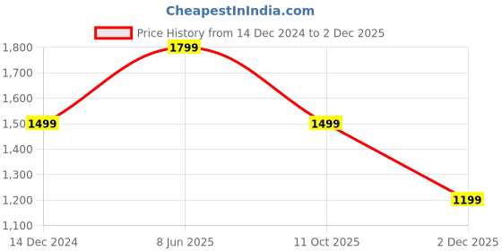 myntra.com Van Heusen Flex Men Slim Fit Cargos Trousers van heusen flex Price History Graph from 14 Dec 2024 to 2 Dec 2025