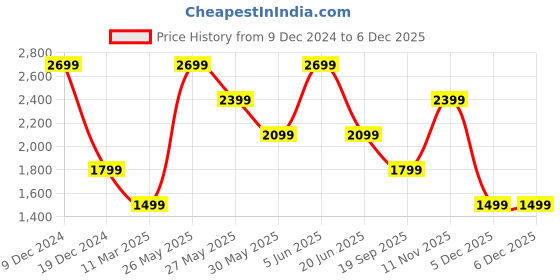 myntra.com Van Heusen Flex Men Slim Fit Cargos Trousers van heusen flex Price History Graph from 9 Dec 2024 to 5 Dec 2025