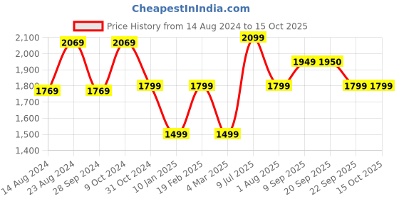 myntra.com Van Heusen Flex Men Slim Fit Cotton Joggers Trousers van heusen flex Price History Graph from 14 Aug 2024 to 4 Oct 2025