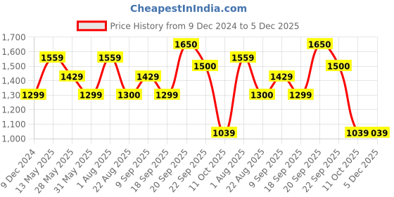 myntra.com Van Heusen Flex Men Slim Fit Cotton Joggers Trousers van heusen flex Price History Graph from 9 Dec 2024 to 5 Dec 2025