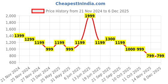 myntra.com Van Heusen Flex Men Slim Fit Cotton Track Pants van heusen flex Price History Graph from 21 Nov 2024 to 5 Dec 2025