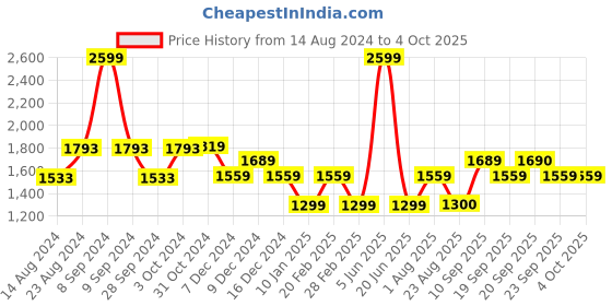 myntra.com Van Heusen Flex Men Slim Fit Joggers van heusen flex Price History Graph from 14 Aug 2024 to 4 Oct 2025