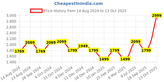 myntra.com Van Heusen Flex Men Slim Fit Joggers Trouser van heusen flex Price History Graph from 14 Aug 2024 to 13 Oct 2025