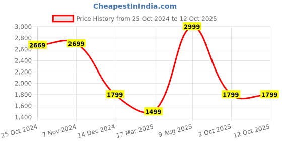 myntra.com Van Heusen Flex Men Slim Fit Mid-Rise Flat-Front Trousers van heusen flex Price History Graph from 25 Oct 2024 to 2 Oct 2025
