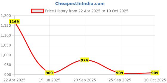 myntra.com Van Heusen Flex Men Slim Fit Mid-Rise Shorts van heusen flex Price History Graph from 22 Apr 2025 to 10 Oct 2025
