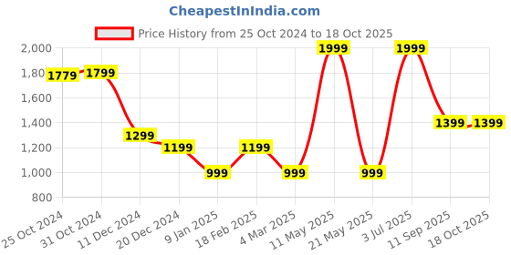 myntra.com Van Heusen Flex Men Slim-Fit Mid-Rise Track Pant van heusen flex Price History Graph from 25 Oct 2024 to 18 Oct 2025