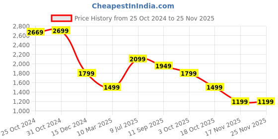 myntra.com Van Heusen Flex Men Slim-Fit Mid Rise Track Pants van heusen flex Price History Graph from 25 Oct 2024 to 24 Nov 2025