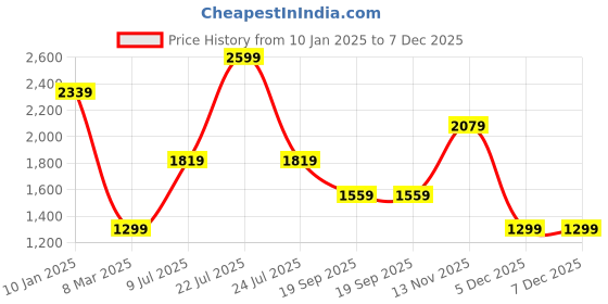 myntra.com Van Heusen Flex Men Slim Fit Mid Rise Track Pants van heusen flex Price History Graph from 10 Jan 2025 to 7 Dec 2025