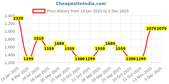 myntra.com Van Heusen Flex Men Slim-Fit Mid Rise Track Pants van heusen flex Price History Graph from 14 Jan 2025 to 5 Dec 2025