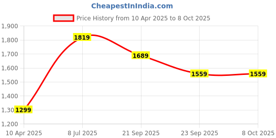 myntra.com Van Heusen Flex Men Slim Fit Mid Rise Track Pants van heusen flex Price History Graph from 10 Apr 2025 to 4 Oct 2025