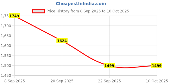 myntra.com Van Heusen Flex Men Slim-Fit Mid-Rise Track Pants van heusen flex Price History Graph from 8 Sep 2025 to 10 Oct 2025