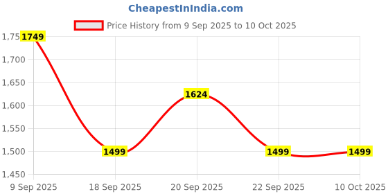 myntra.com Van Heusen Flex Men Slim-Fit Mid-Rise Track Pants van heusen flex Price History Graph from 9 Sep 2025 to 10 Oct 2025