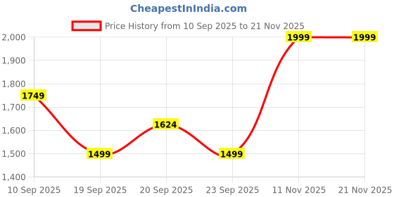 myntra.com Van Heusen Flex Men Slim-Fit Mid-Rise Track Pants van heusen flex Price History Graph from 10 Sep 2025 to 20 Nov 2025