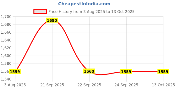 myntra.com Van Heusen Flex Men Slim Fit Mid-Rise Trouser van heusen flex Price History Graph from 3 Aug 2025 to 11 Oct 2025