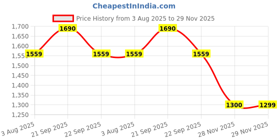 myntra.com Van Heusen Flex Men Slim Fit Mid-Rise Trousers van heusen flex Price History Graph from 3 Aug 2025 to 29 Nov 2025