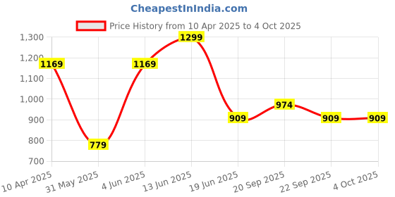 myntra.com Van Heusen Flex Men Slim Fit Shorts van heusen flex Price History Graph from 10 Apr 2025 to 4 Oct 2025