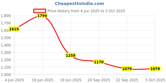 myntra.com Van Heusen Flex Men Slim Fit Shorts van heusen flex Price History Graph from 4 Jun 2025 to 4 Oct 2025