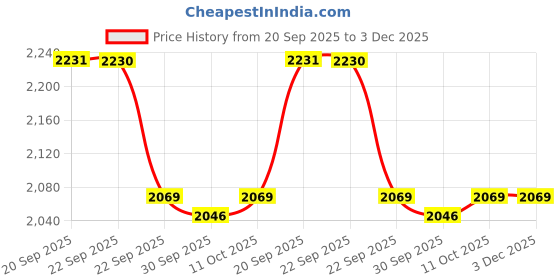 myntra.com Van Heusen Flex Men Slim Fit Shorts van heusen flex Price History Graph from 20 Sep 2025 to 2 Dec 2025